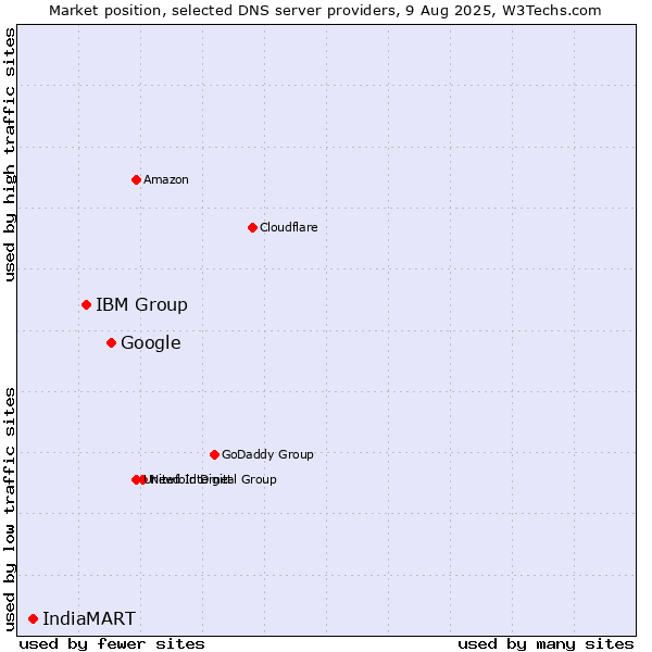 Market position of Google vs. IBM Group vs. IndiaMART