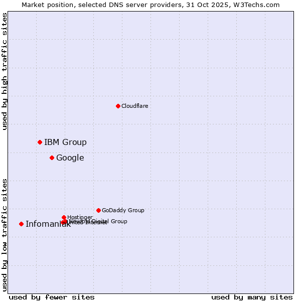 Market position of Google vs. IBM Group vs. Infomaniak