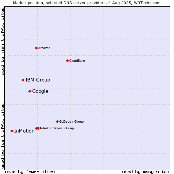 Market position of Google vs. IBM Group vs. InMotion