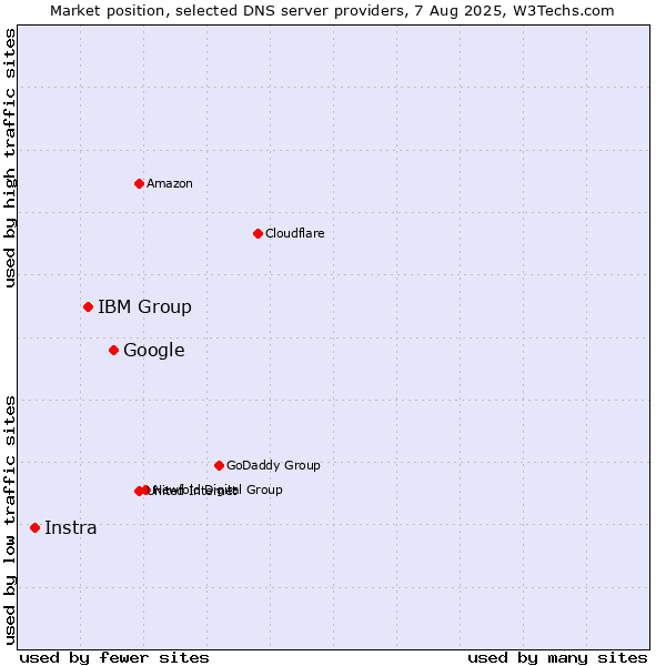Market position of Google vs. IBM Group vs. Instra
