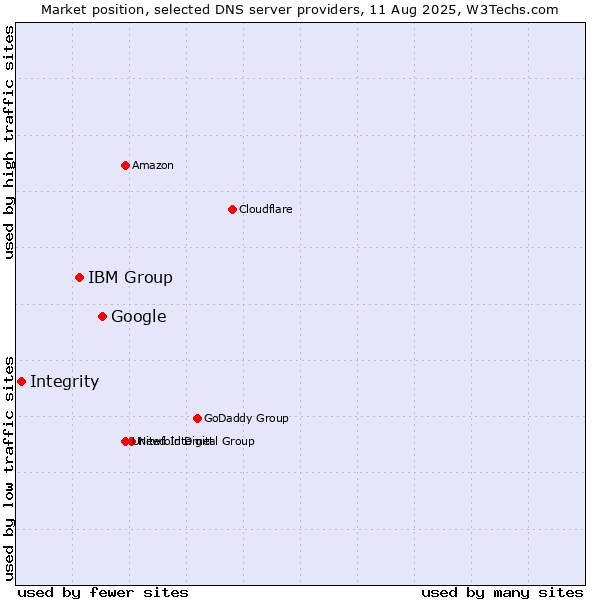 Market position of Google vs. IBM Group vs. Integrity