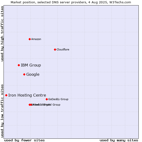 Market position of Google vs. IBM Group vs. Iron Hosting Centre