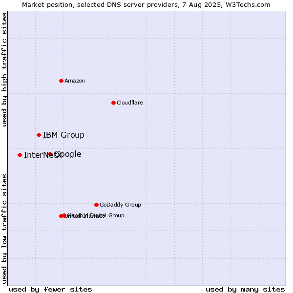 Market position of Google vs. IBM Group vs. InterNetX