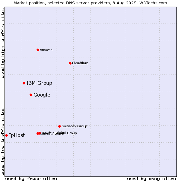 Market position of Google vs. IBM Group vs. IpHost