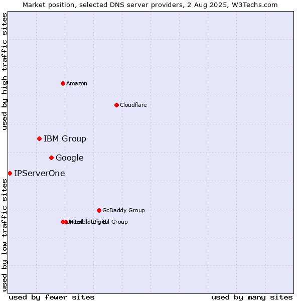 Market position of Google vs. IBM Group vs. IPServerOne