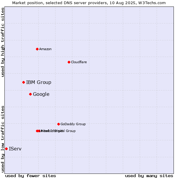 Market position of Google vs. IBM Group vs. IServ