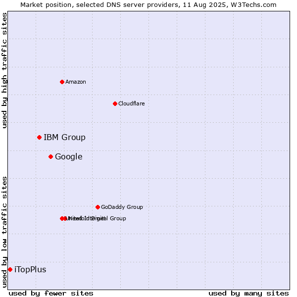 Market position of Google vs. IBM Group vs. iTopPlus