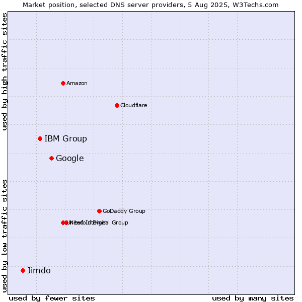 Market position of Google vs. IBM Group vs. Jimdo