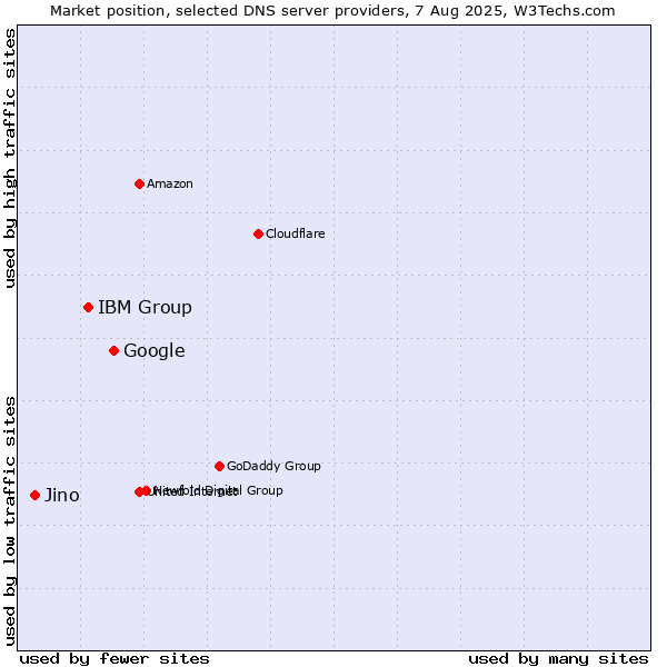 Market position of Google vs. IBM Group vs. Jino