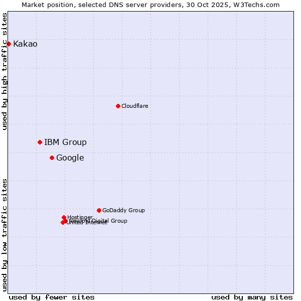 Market position of Google vs. IBM Group vs. Kakao