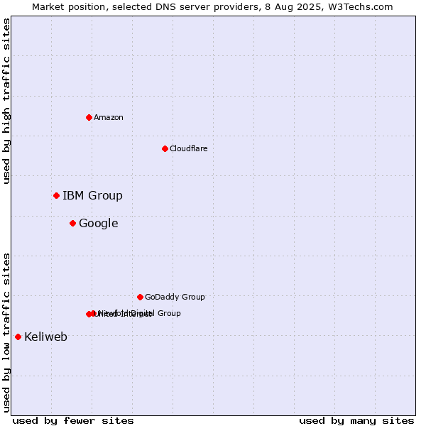 Market position of Google vs. IBM Group vs. Keliweb