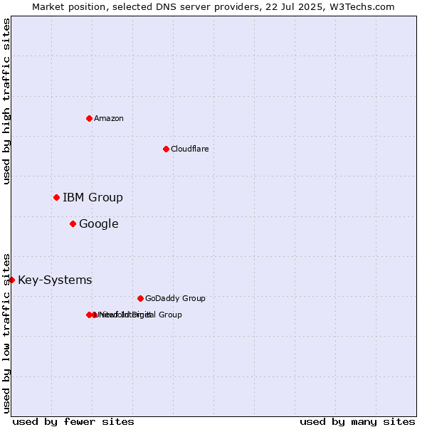 Market position of Google vs. IBM Group vs. Key-Systems