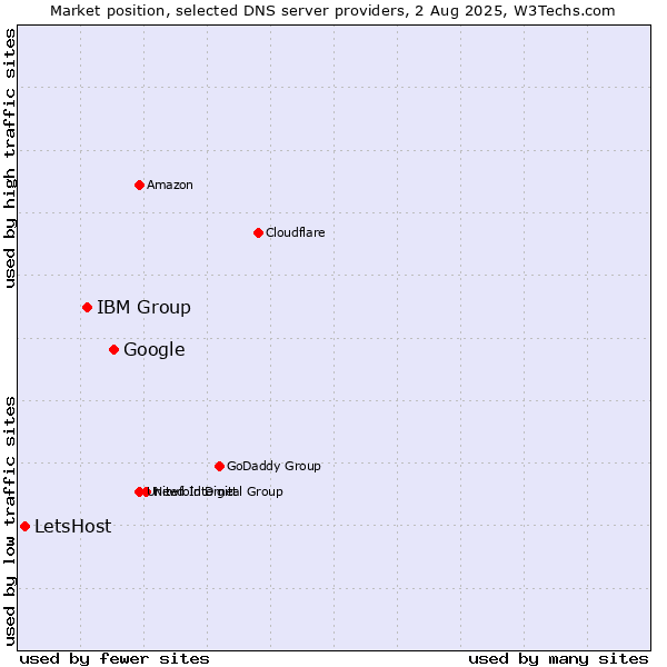 Market position of Google vs. IBM Group vs. LetsHost