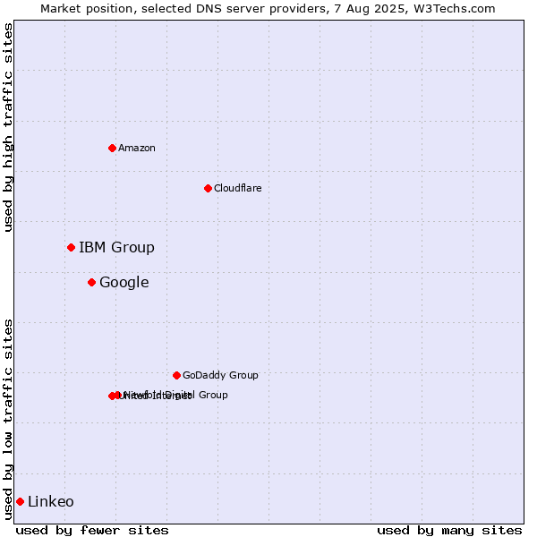Market position of Google vs. IBM Group vs. Linkeo