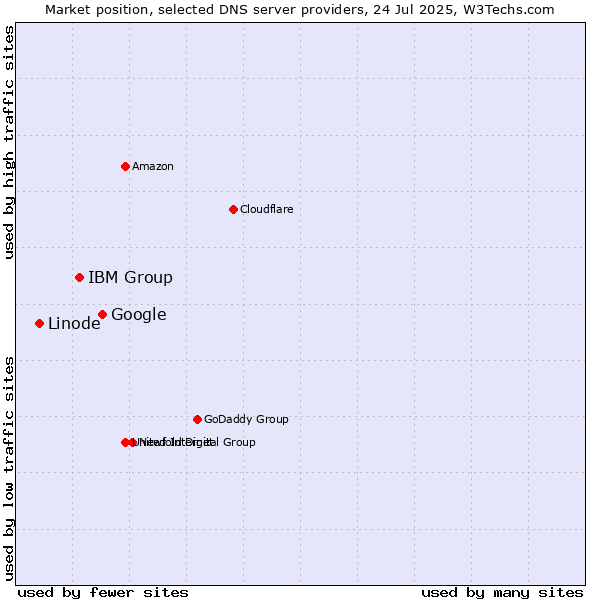 Market position of Google vs. IBM Group vs. Linode