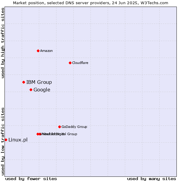 Market position of Google vs. IBM Group vs. Linux.pl
