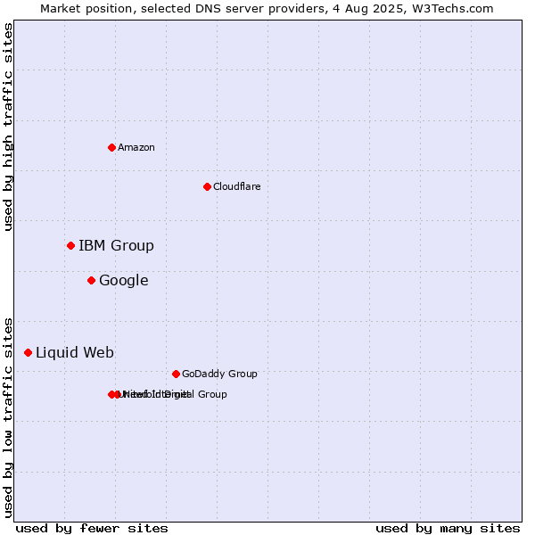 Market position of Google vs. IBM Group vs. Liquid Web