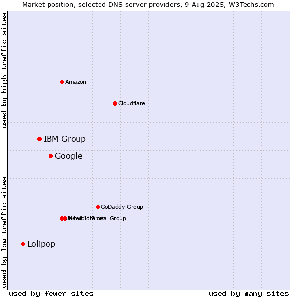Market position of Google vs. IBM Group vs. Lolipop