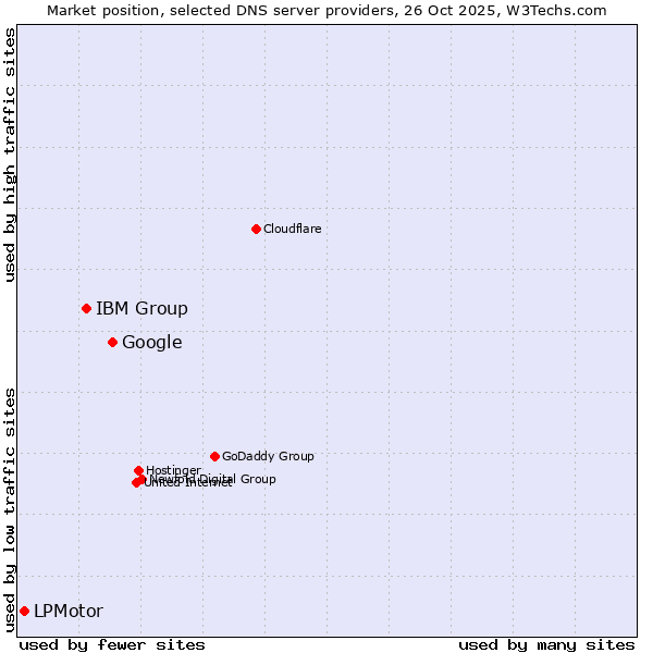 Market position of Google vs. IBM Group vs. LPMotor