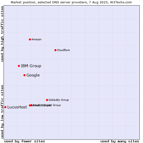 Market position of Google vs. IBM Group vs. LucusHost