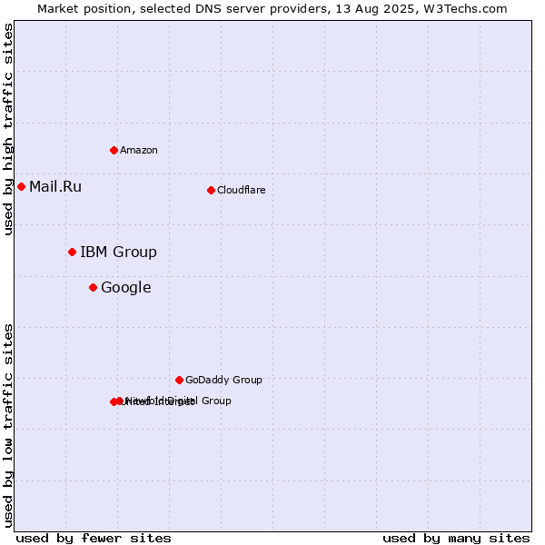 Market position of Google vs. IBM Group vs. Mail.Ru