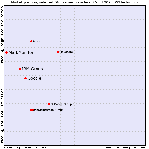 Market position of Google vs. IBM Group vs. MarkMonitor