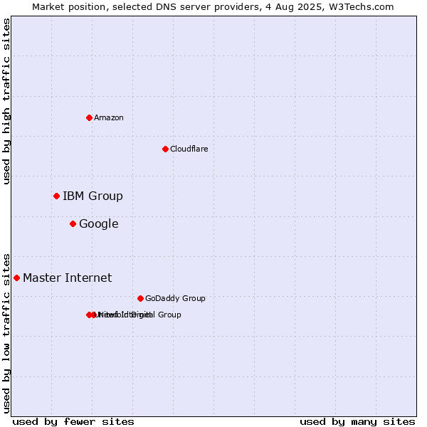 Market position of Google vs. IBM Group vs. Master Internet