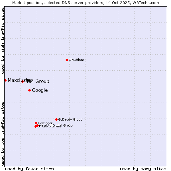 Market position of Google vs. IBM Group vs. Maxcluster