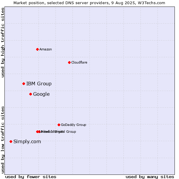 Market position of Google vs. IBM Group vs. Simply.com