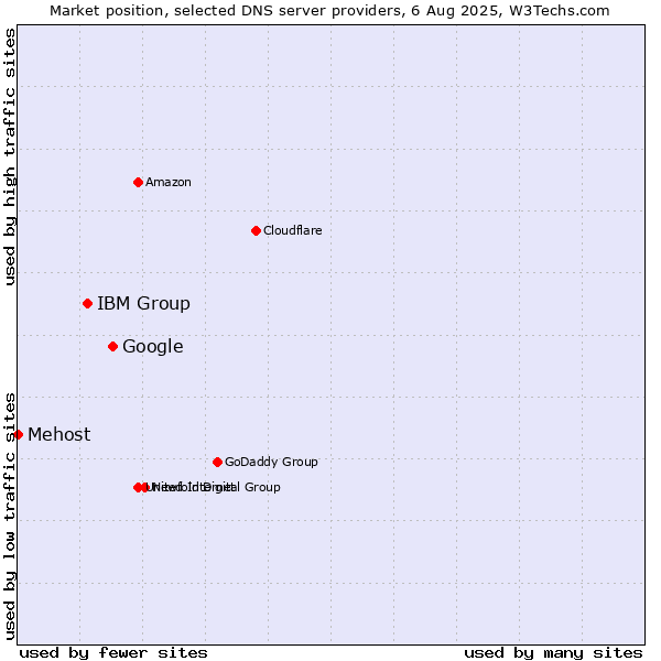 Market position of Google vs. IBM Group vs. Mehost