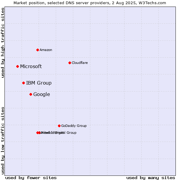 Market position of Google vs. IBM Group vs. Microsoft