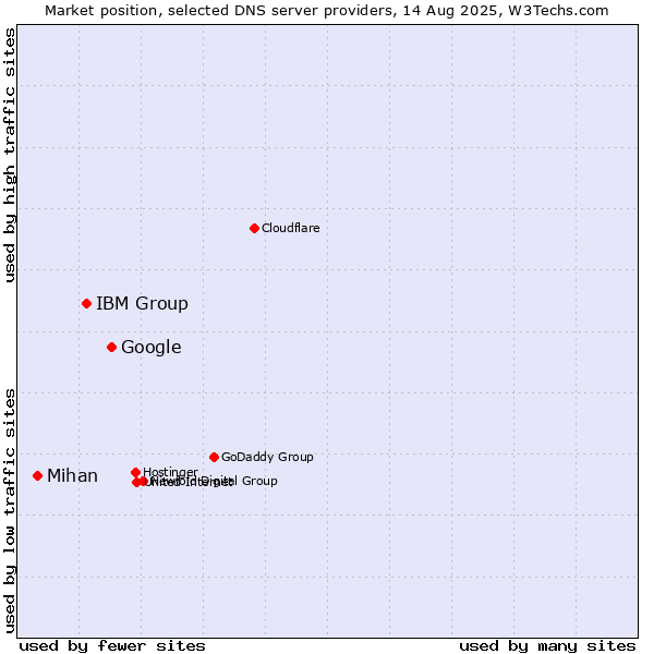 Market position of Google vs. IBM Group vs. Mihan