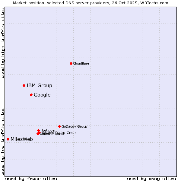 Market position of Google vs. IBM Group vs. MilesWeb