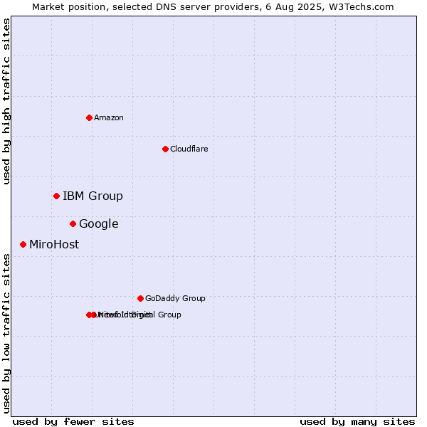 Market position of Google vs. IBM Group vs. MiroHost