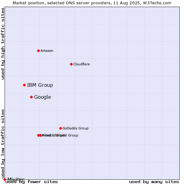 Market position of Google vs. IBM Group vs. Mivitec