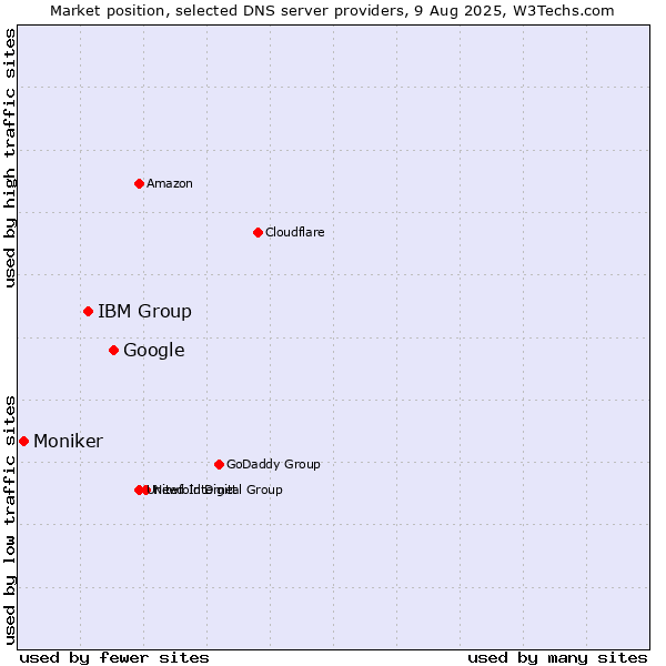 Market position of Google vs. IBM Group vs. Moniker