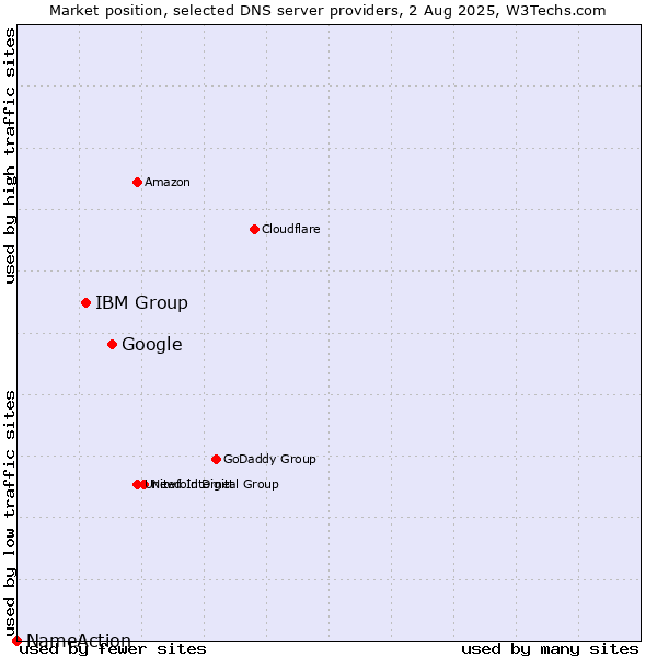 Market position of Google vs. IBM Group vs. NameAction