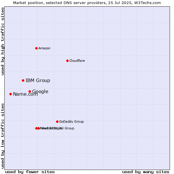 Market position of Google vs. IBM Group vs. Name.com
