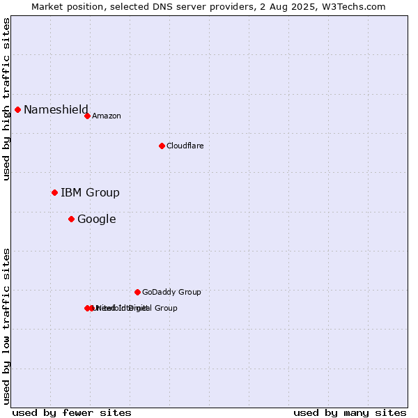 Market position of Google vs. IBM Group vs. Nameshield
