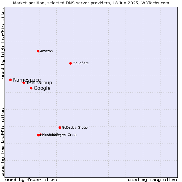 Market position of Google vs. IBM Group vs. Namespace