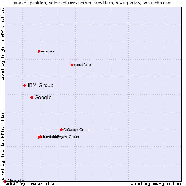 Market position of Google vs. IBM Group vs. Nanelo
