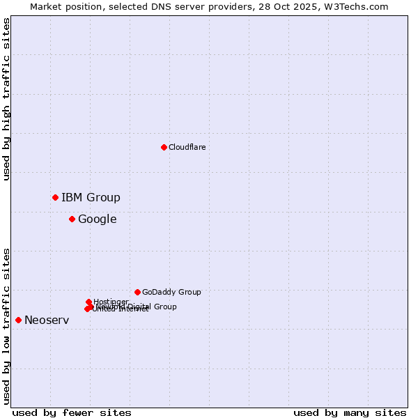 Market position of Google vs. IBM Group vs. Neoserv