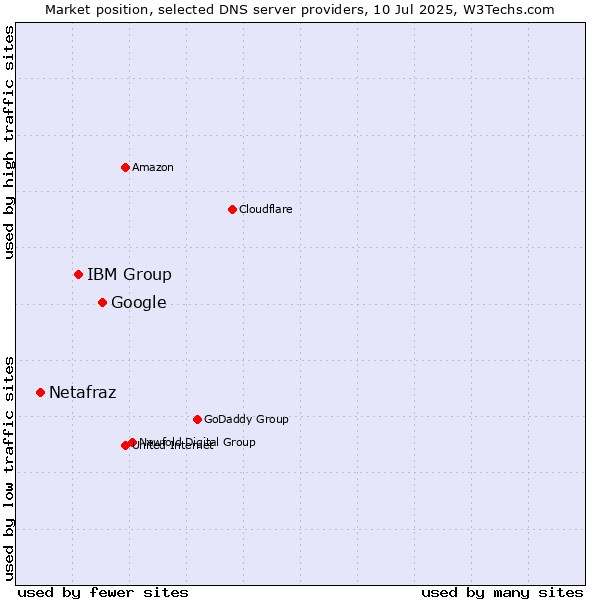 Market position of Google vs. IBM Group vs. Netafraz