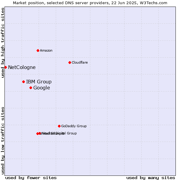 Market position of Google vs. IBM Group vs. NetCologne