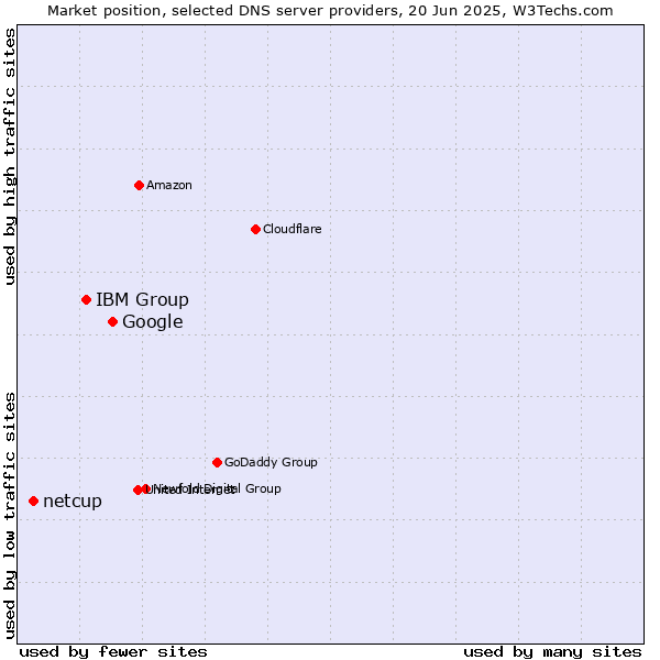 Market position of Google vs. IBM Group vs. netcup