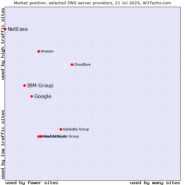 Market position of Google vs. IBM Group vs. NetEase