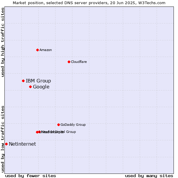 Market position of Google vs. IBM Group vs. Netinternet