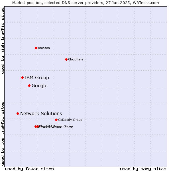 Market position of Google vs. IBM Group vs. Network Solutions