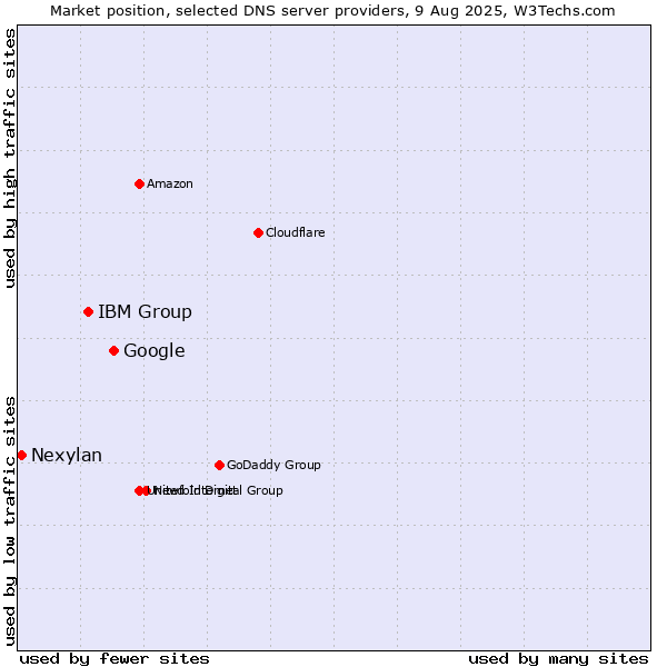 Market position of Google vs. IBM Group vs. Nexylan