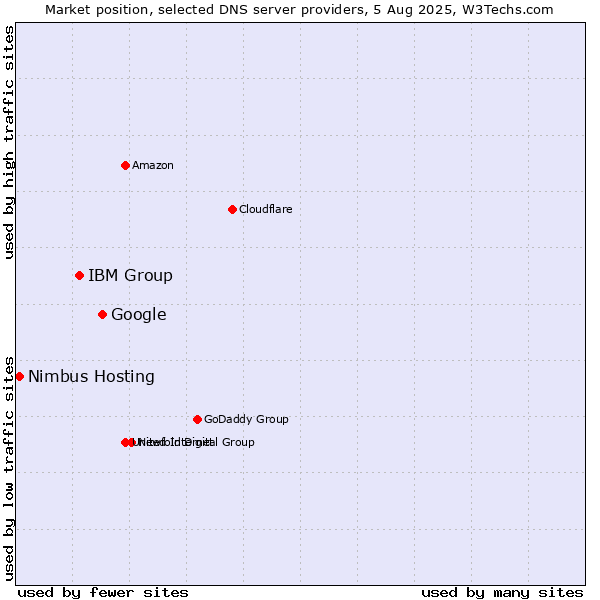 Market position of Google vs. IBM Group vs. Nimbus Hosting